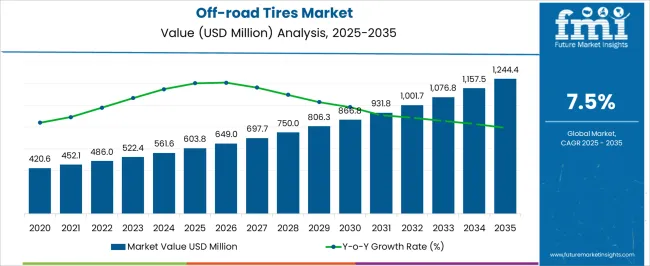 Off Road Tires Market   Market Value Analysis
